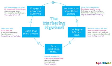 Building a Marketing Flywheel .
